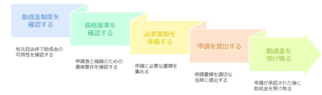 助成金申請の順序