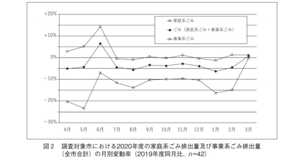 コロナと生ごみの関係